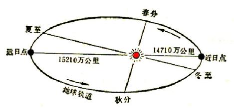 此时的能量转换是势能转化为动能,那么近日点的地球公转速度是全年最