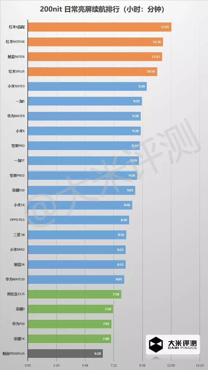 魅蓝note6亮屏时间