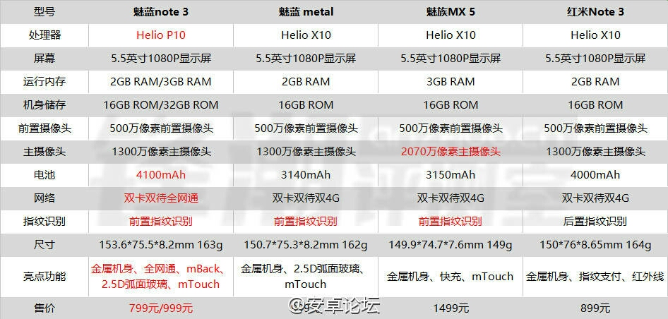 一图让你看破note3如何吊打
