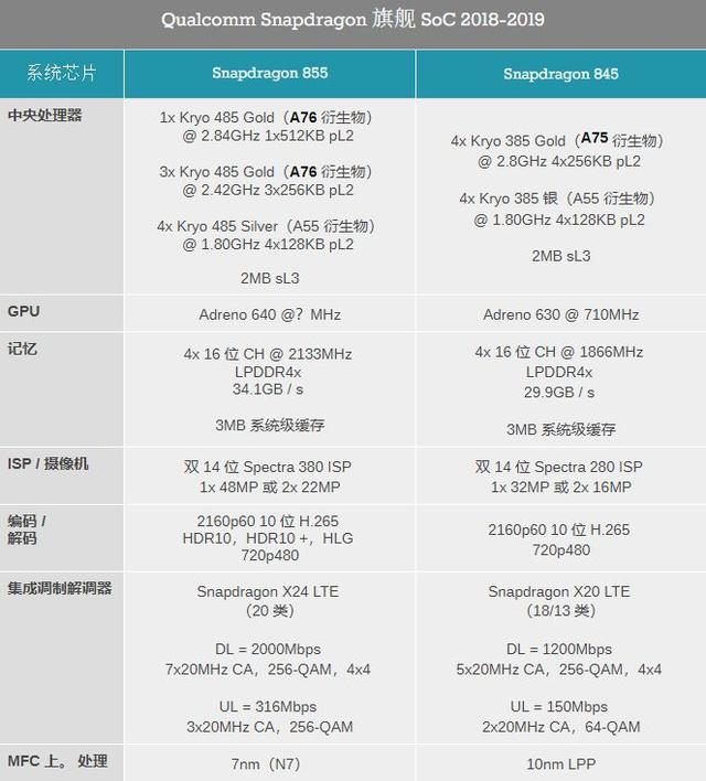 骁龙855 测试结果公布,性能吊打一切